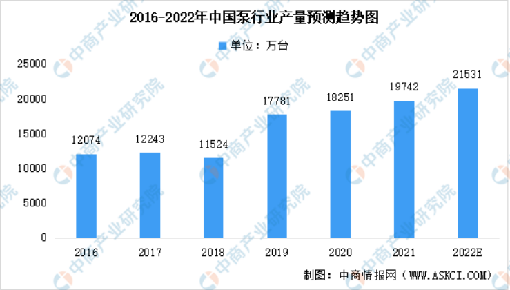 2023年泵行業(yè)前景如何？復(fù)興偉業(yè)電機(jī)智控四大方案助行業(yè)“狂飆”發(fā)展！